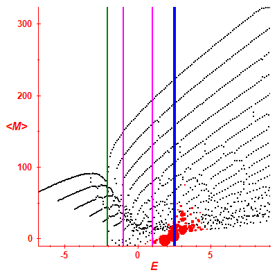 Peres lattice <M>